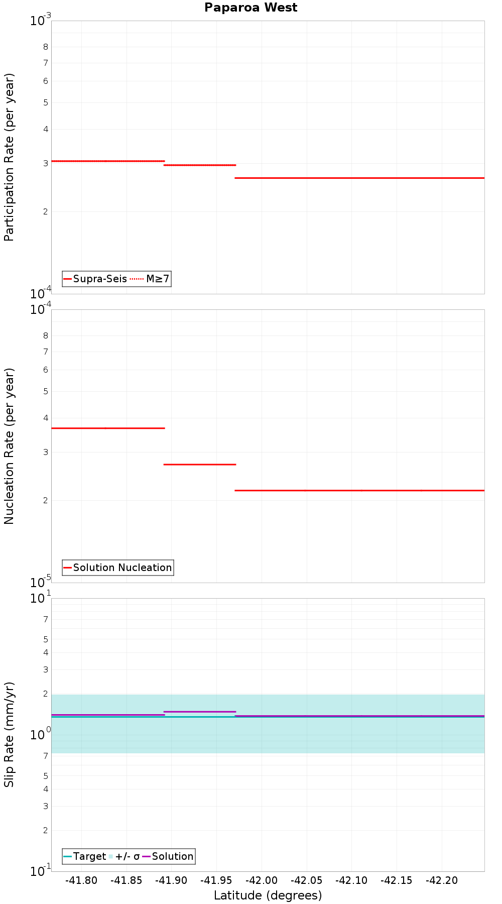 Along-strike plot