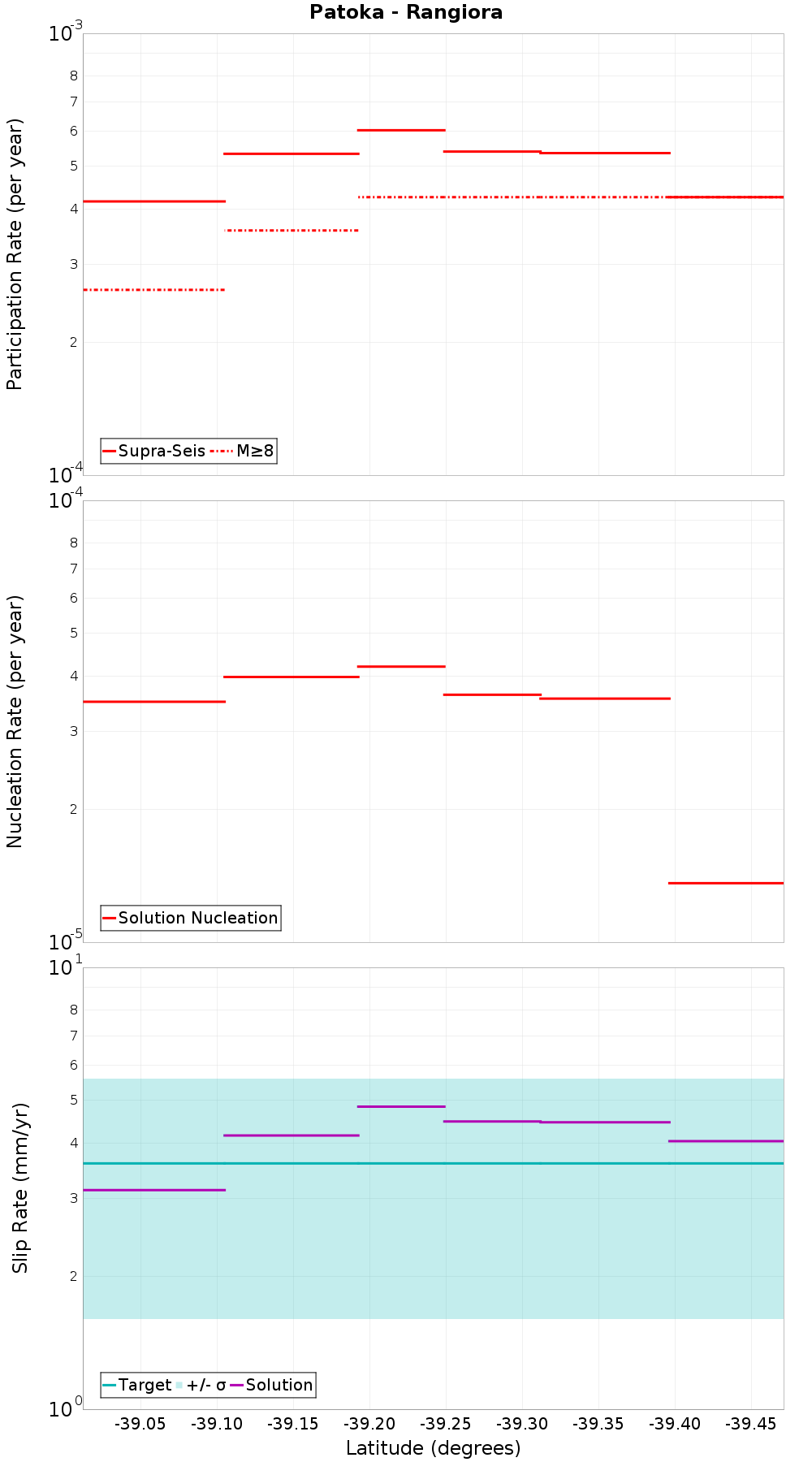 Along-strike plot