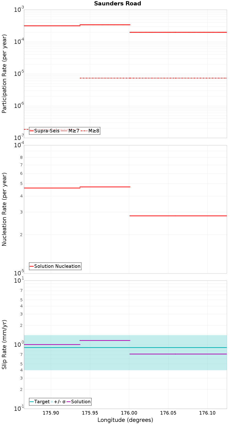 Along-strike plot