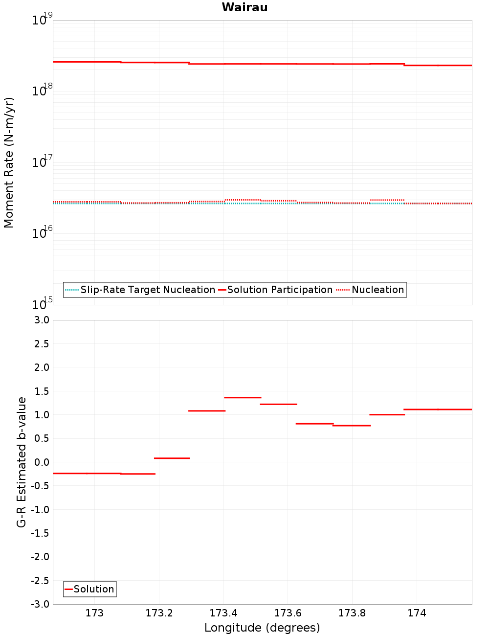 Along-strike plot