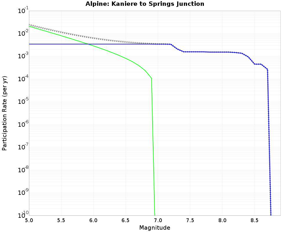 Alpine Kaniere to Springs Junction cumulative participation 