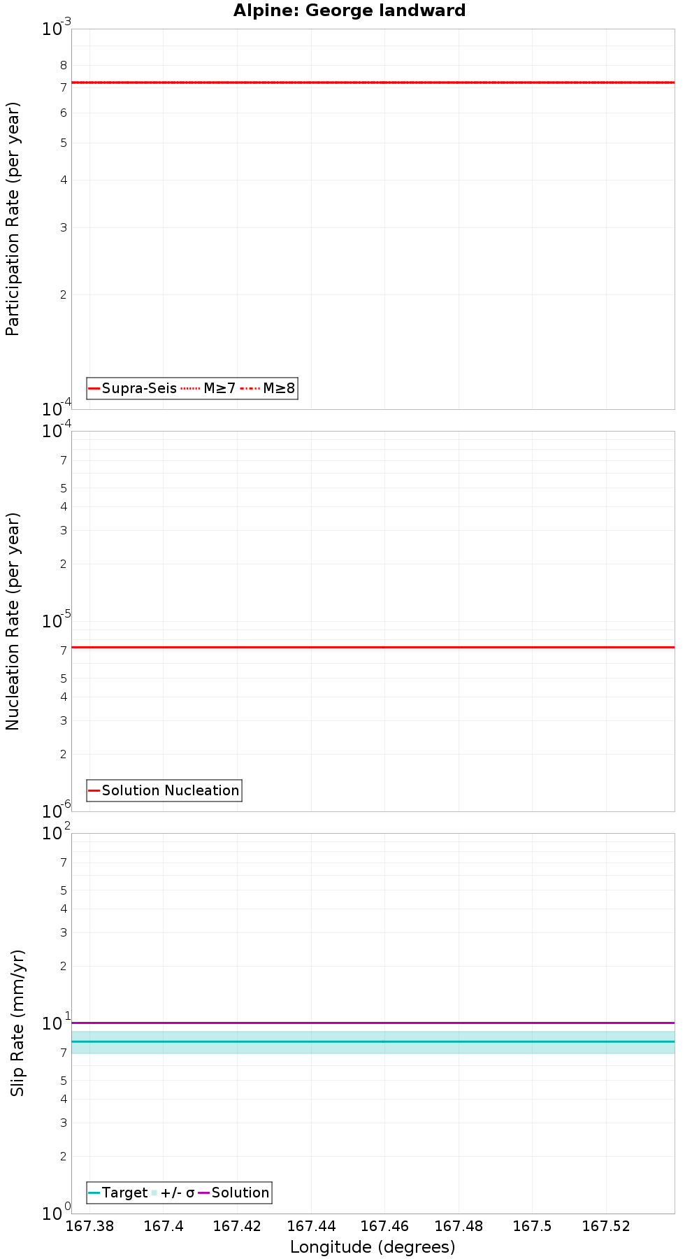 Along-strike plot