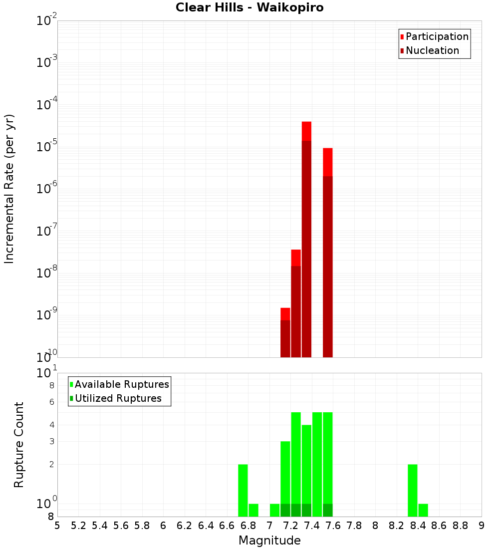 Incremental Plot