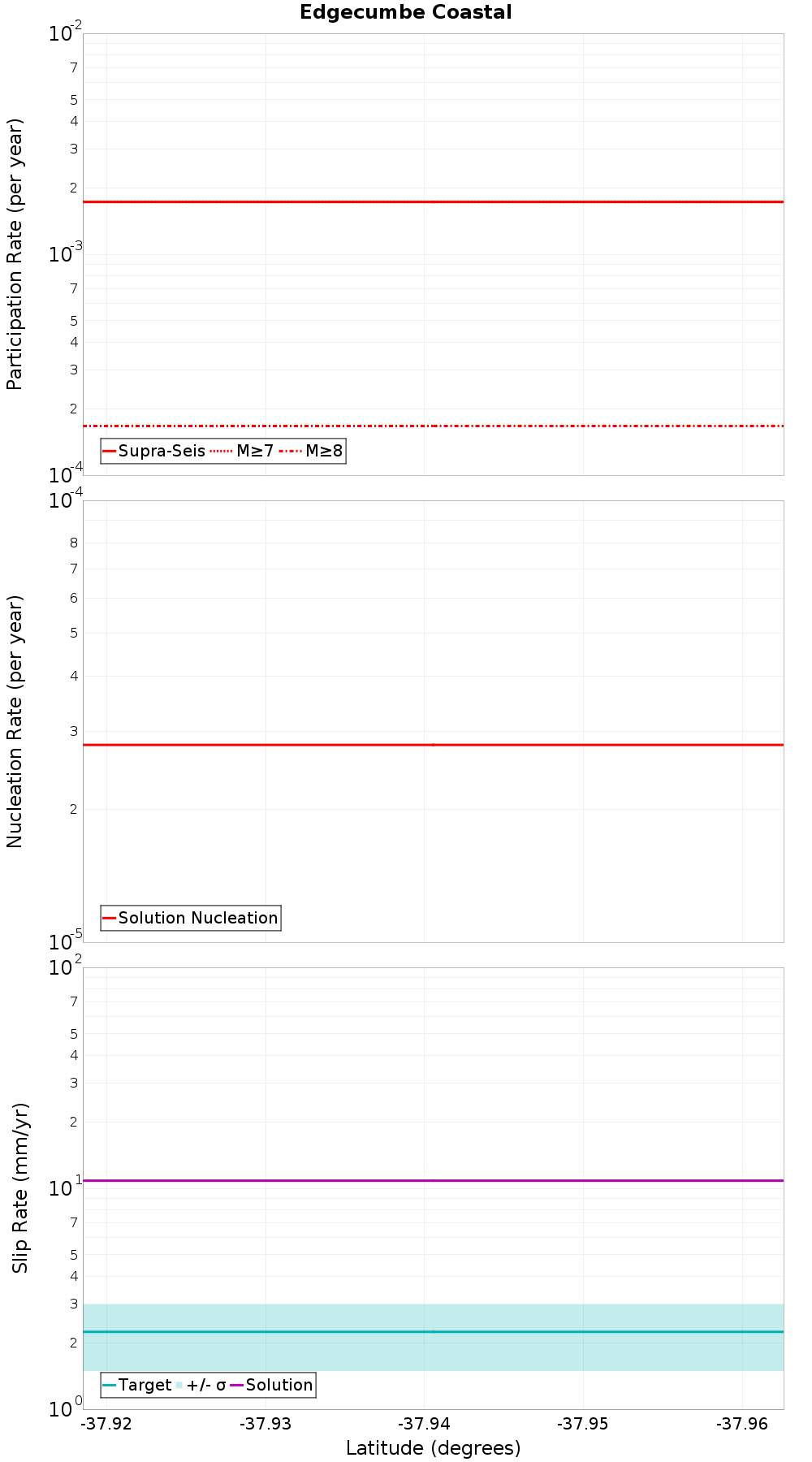 Along-strike plot