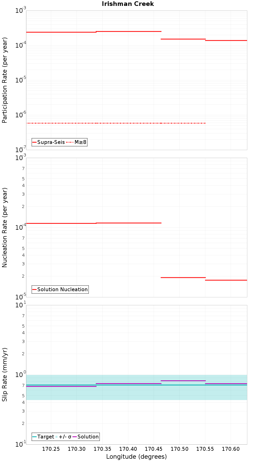 Along-strike plot