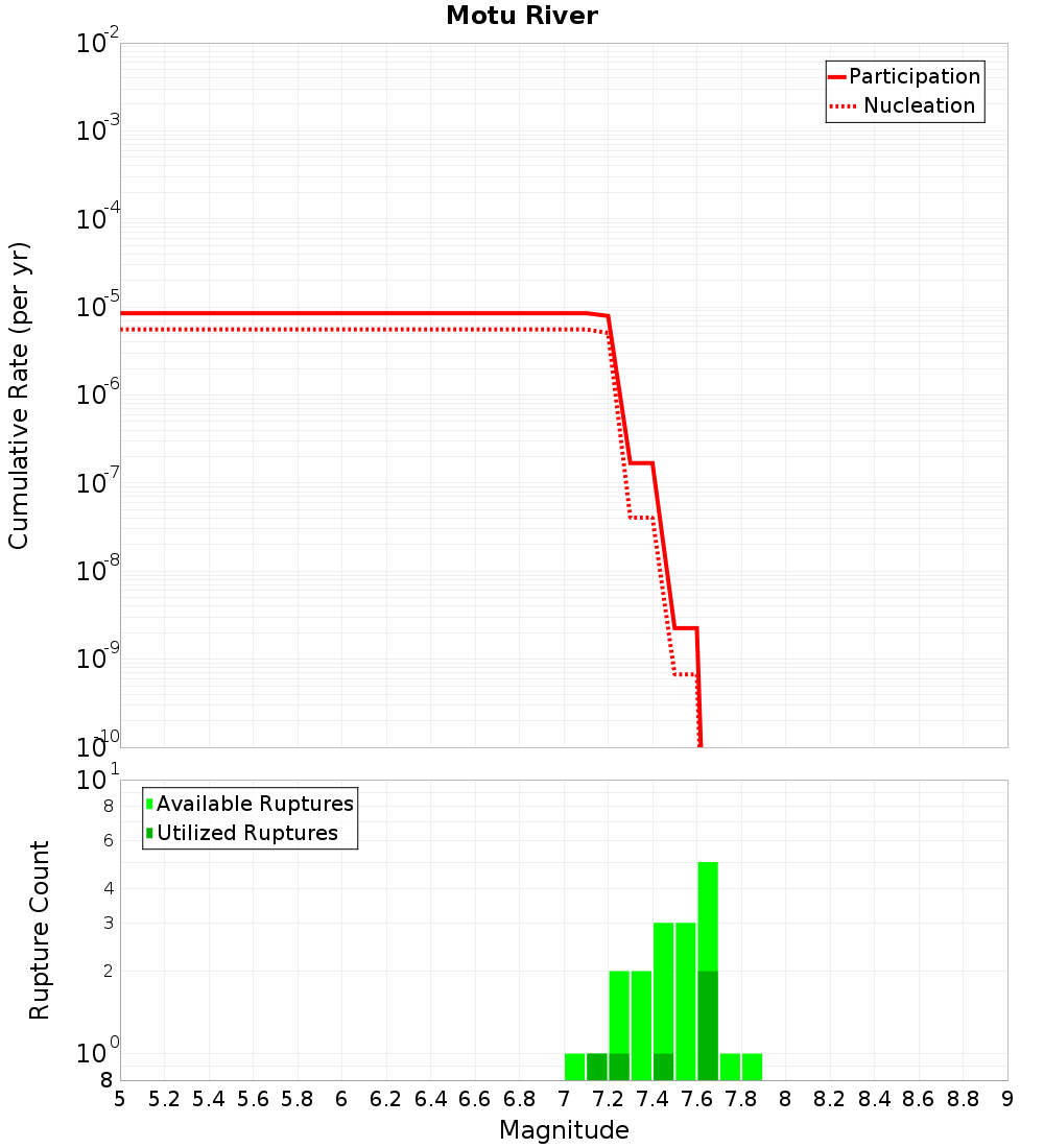 Cumulative Plot