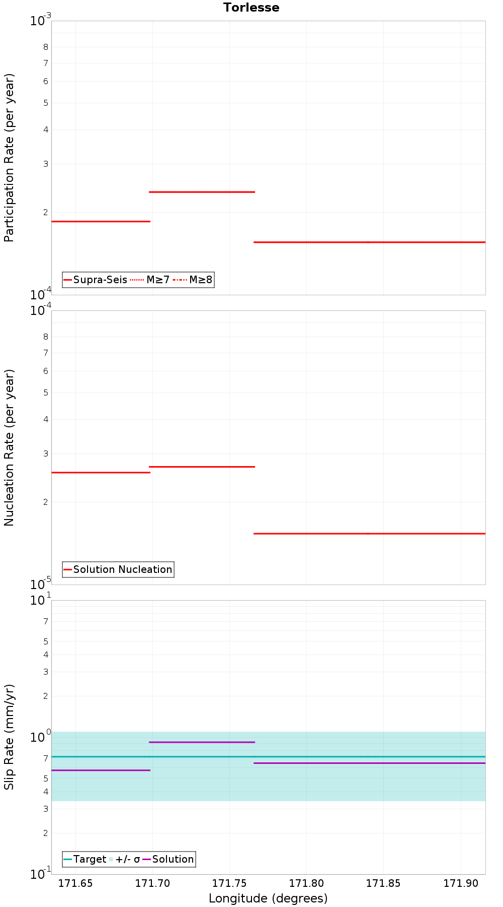 Along-strike plot