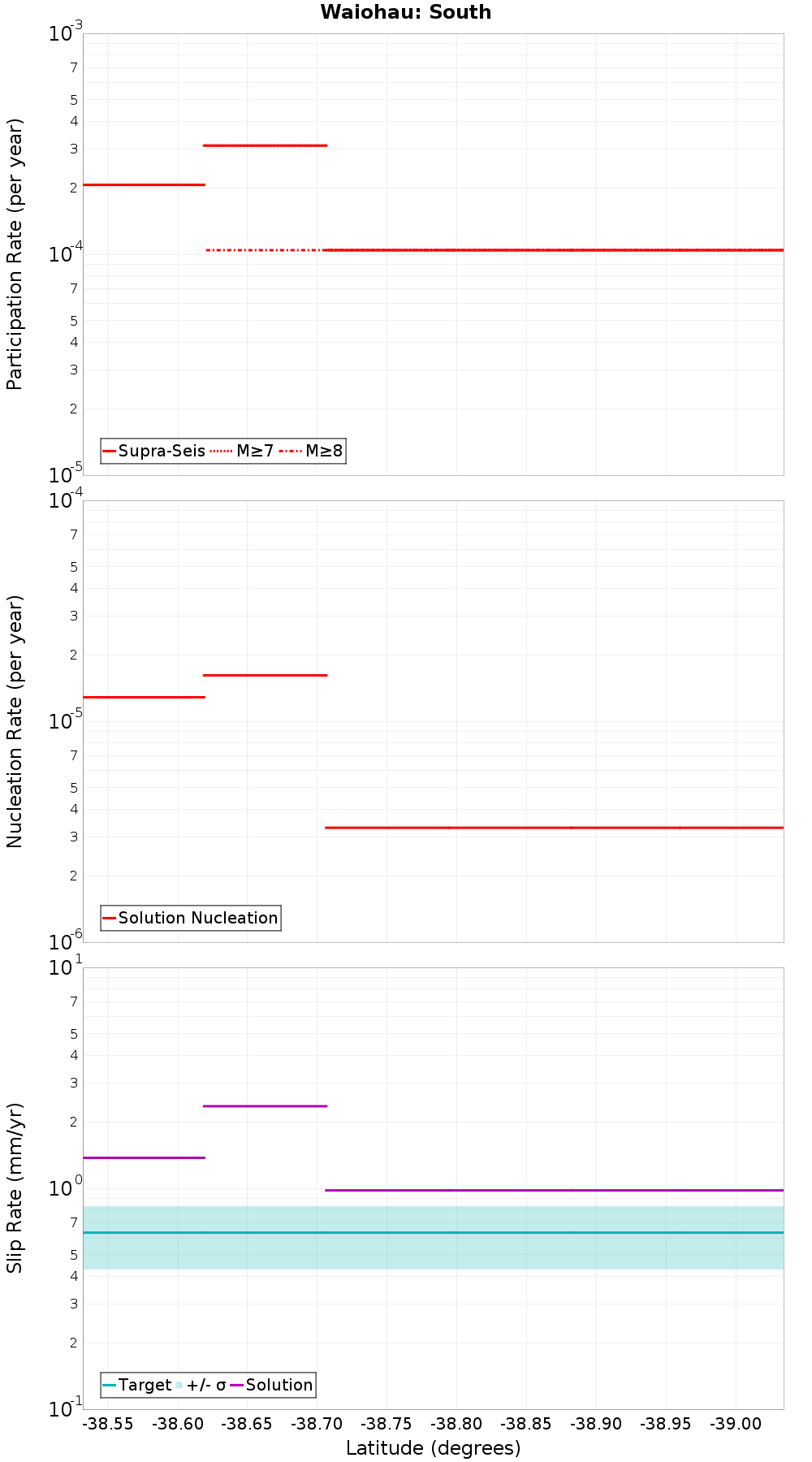 Along-strike plot