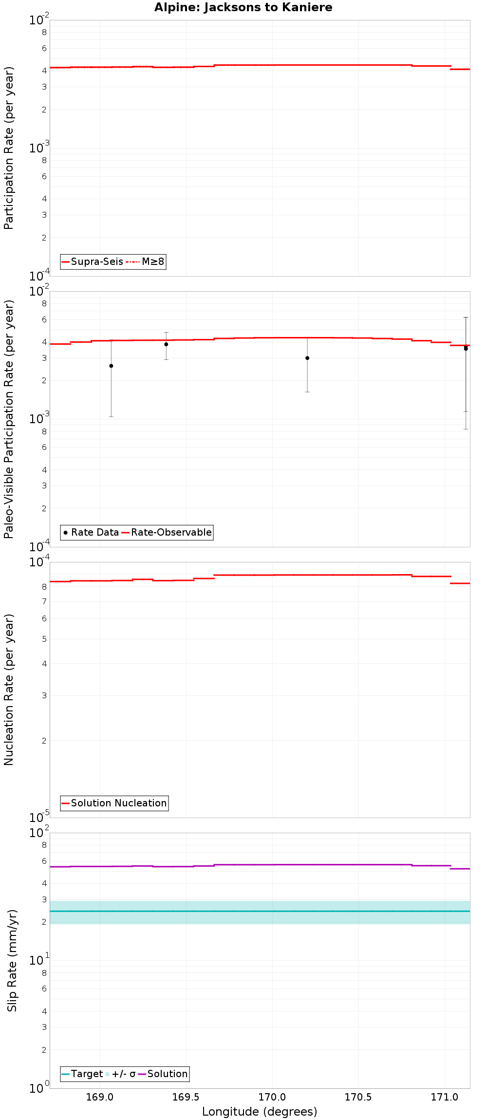 Along-strike plot