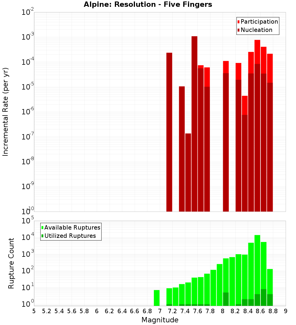 Incremental Plot