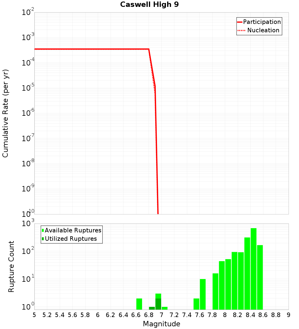 Cumulative Plot