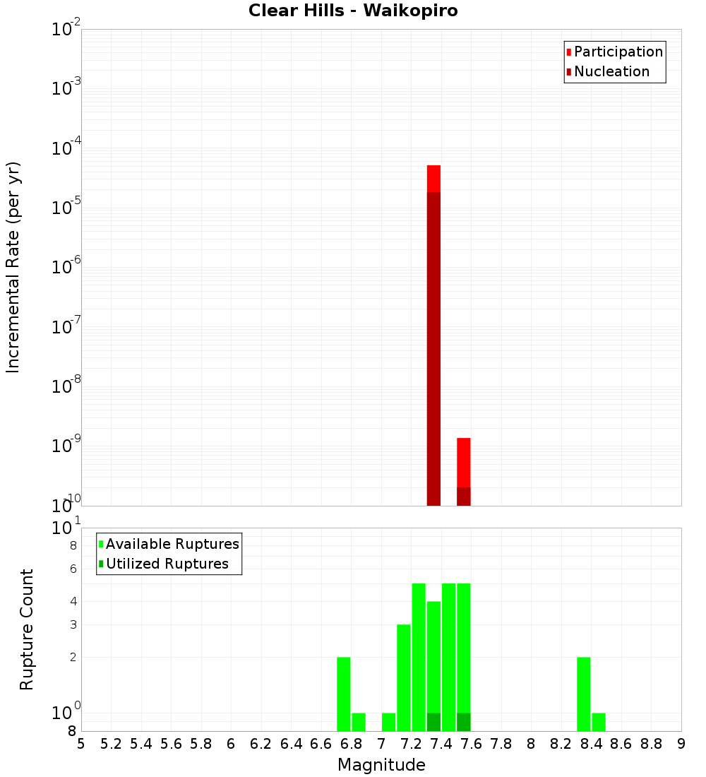 Incremental Plot