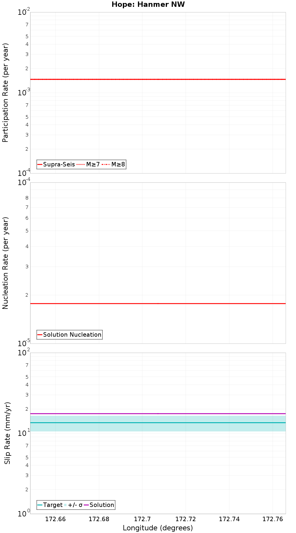 Along-strike plot