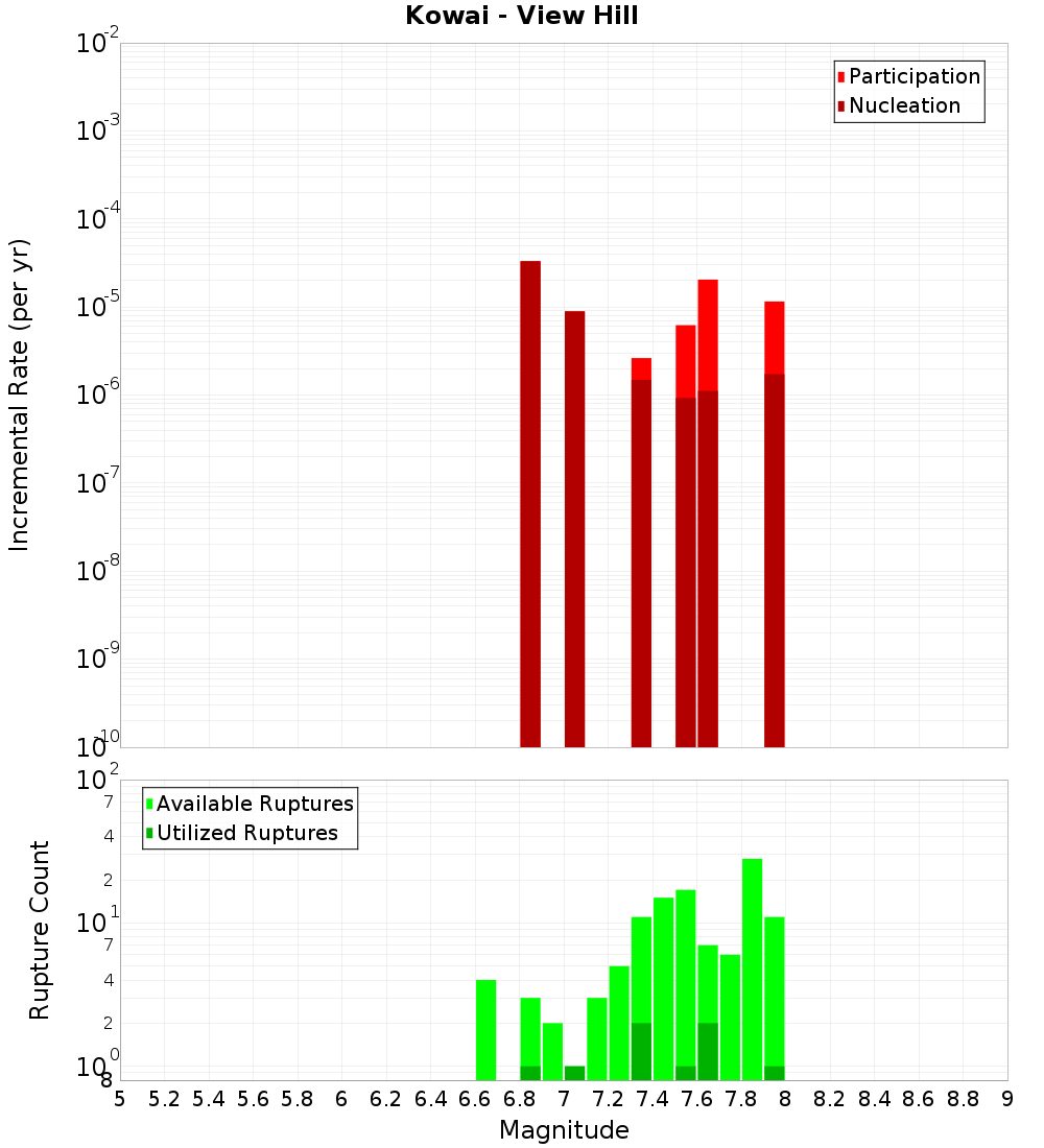 Incremental Plot