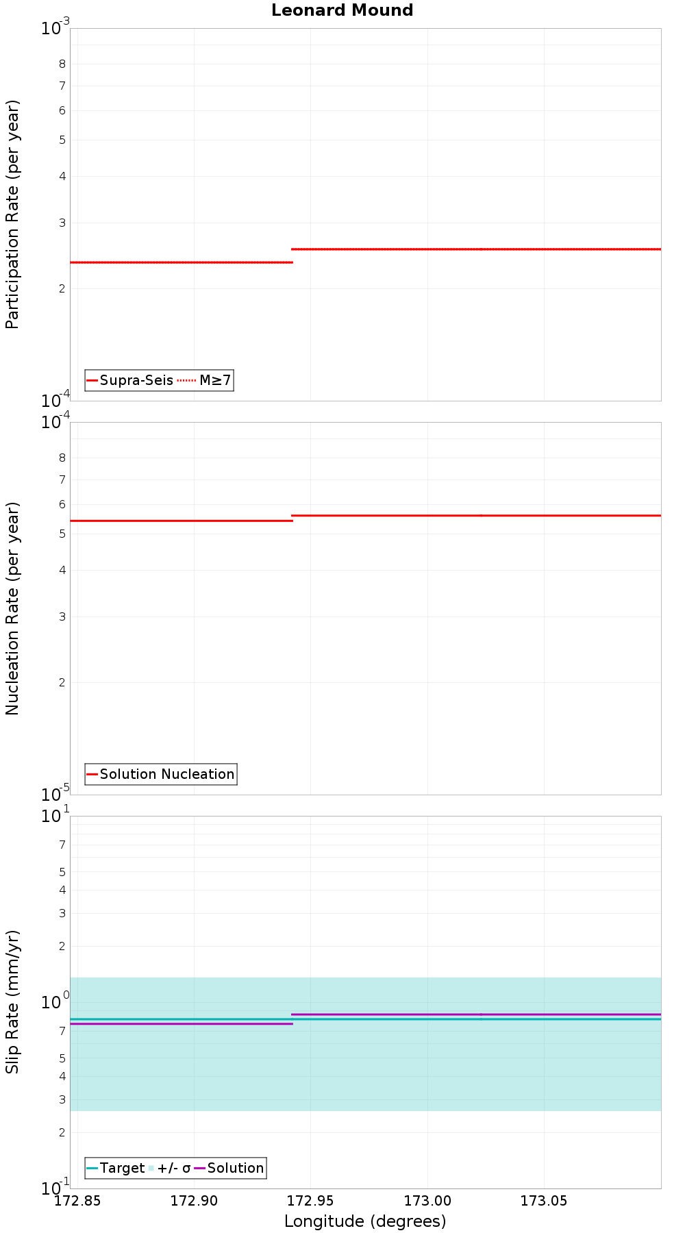 Along-strike plot