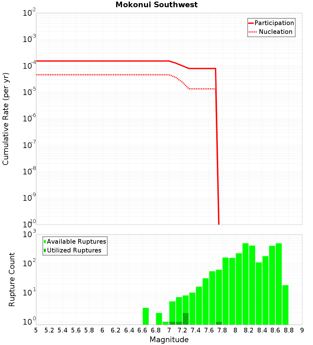 Cumulative Plot