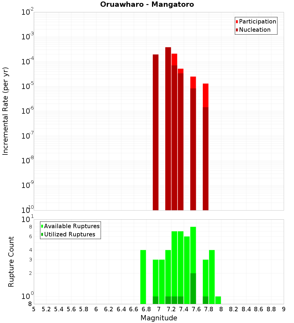 Incremental Plot