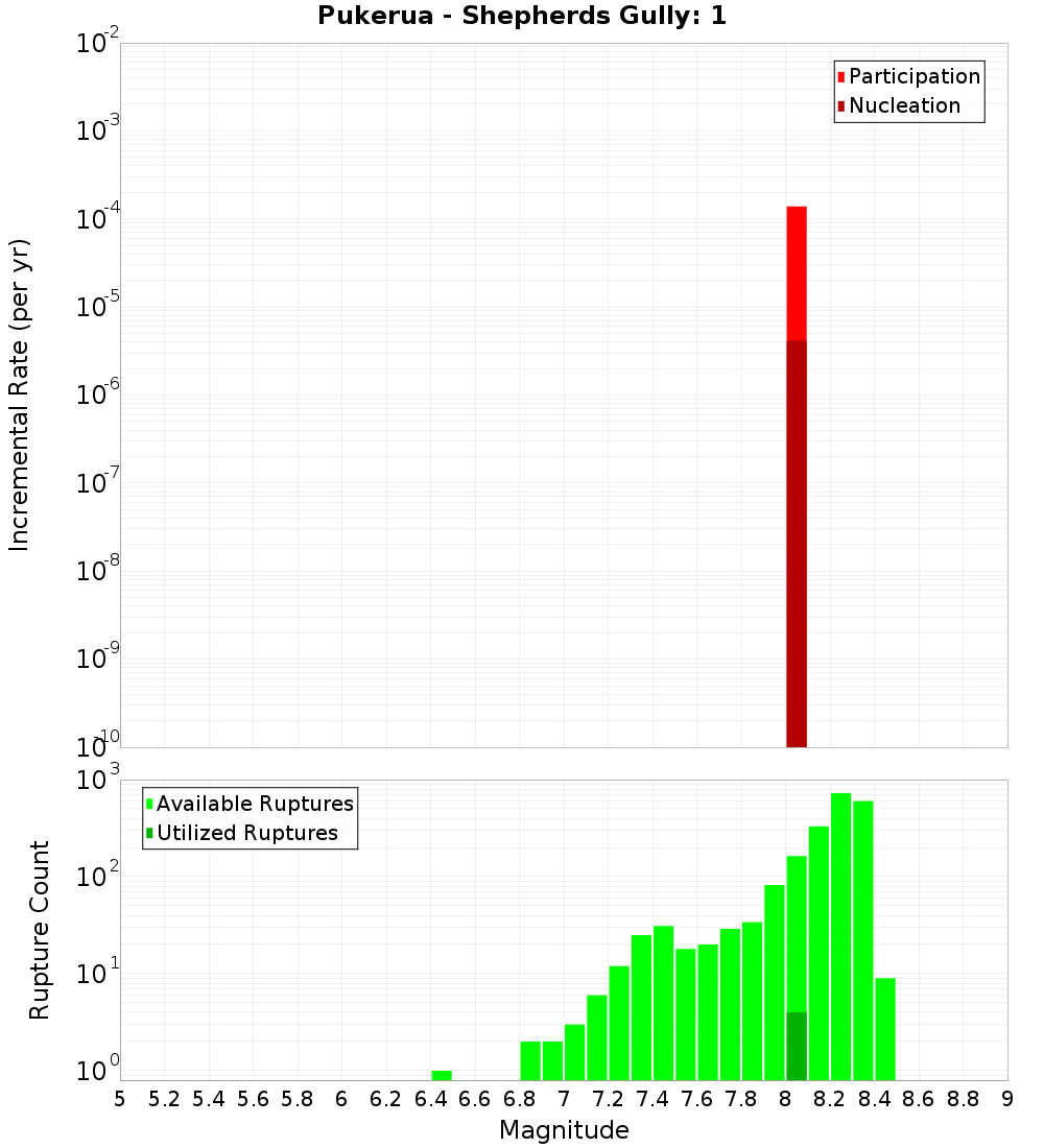 Incremental Plot