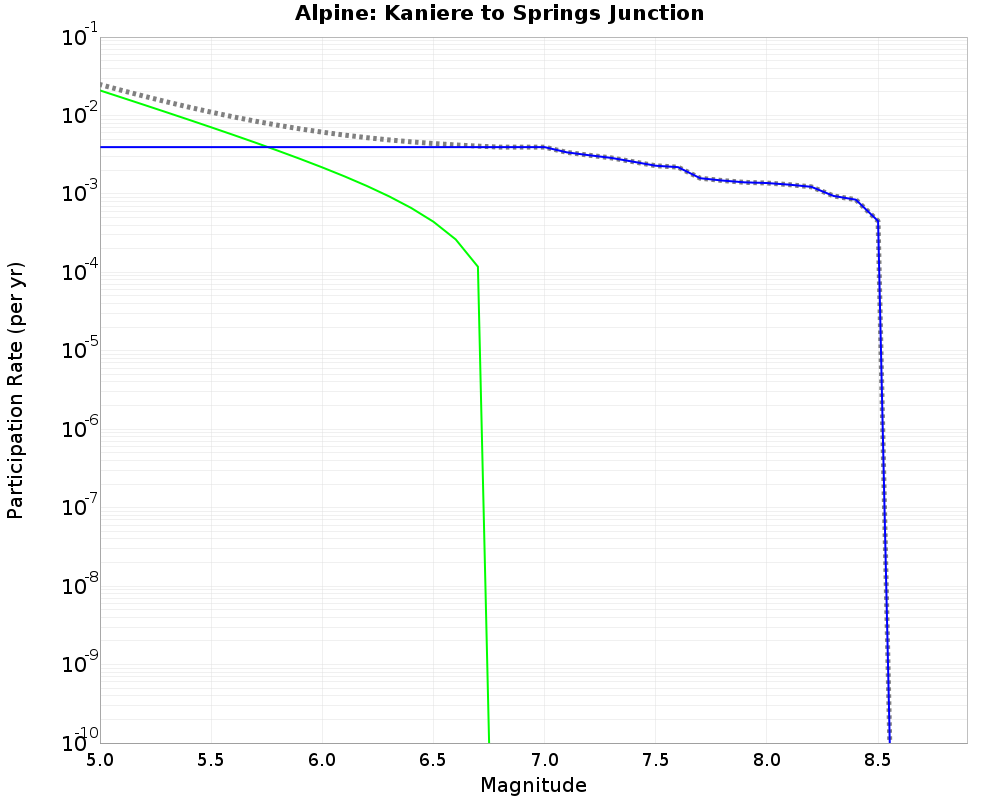 Alpine Kaniere to Springs Junction cumulative participation 