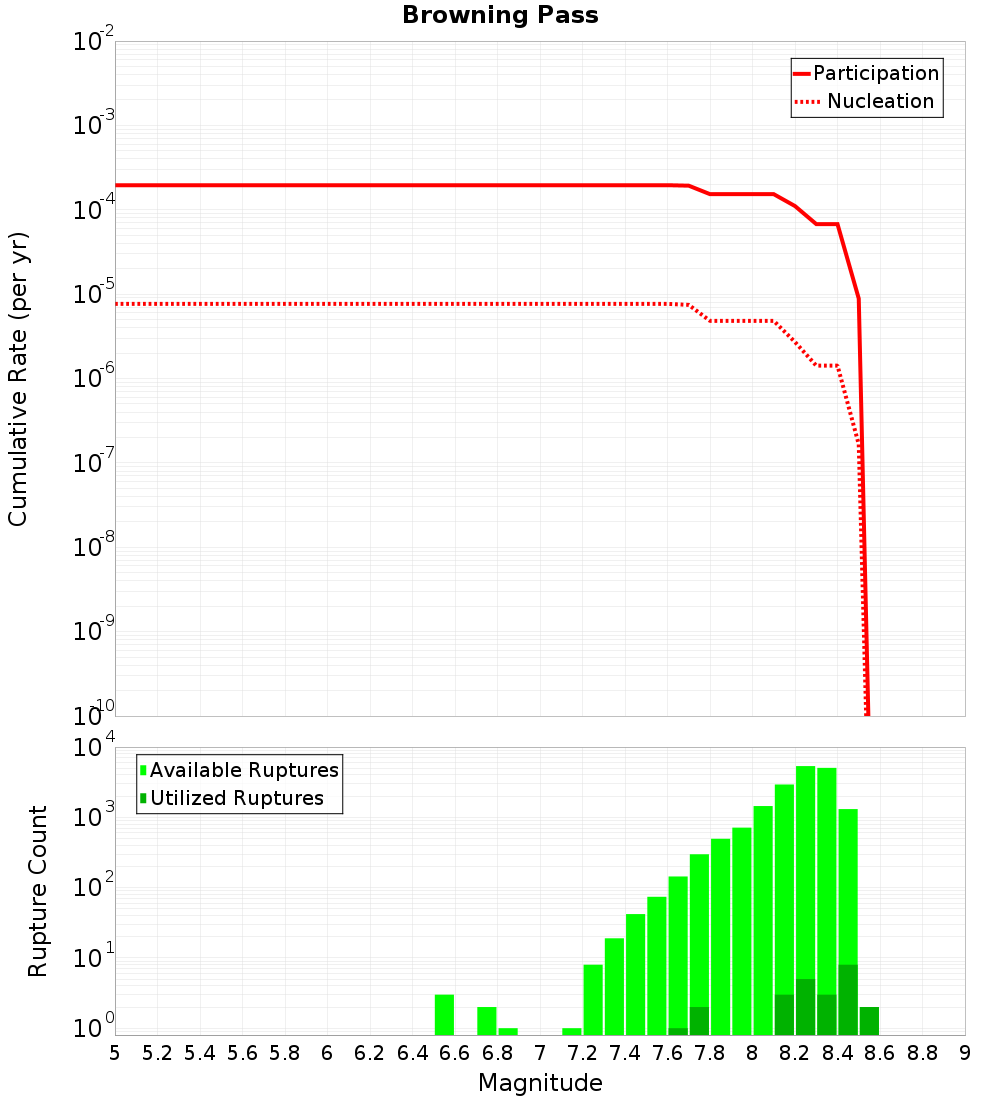 Cumulative Plot
