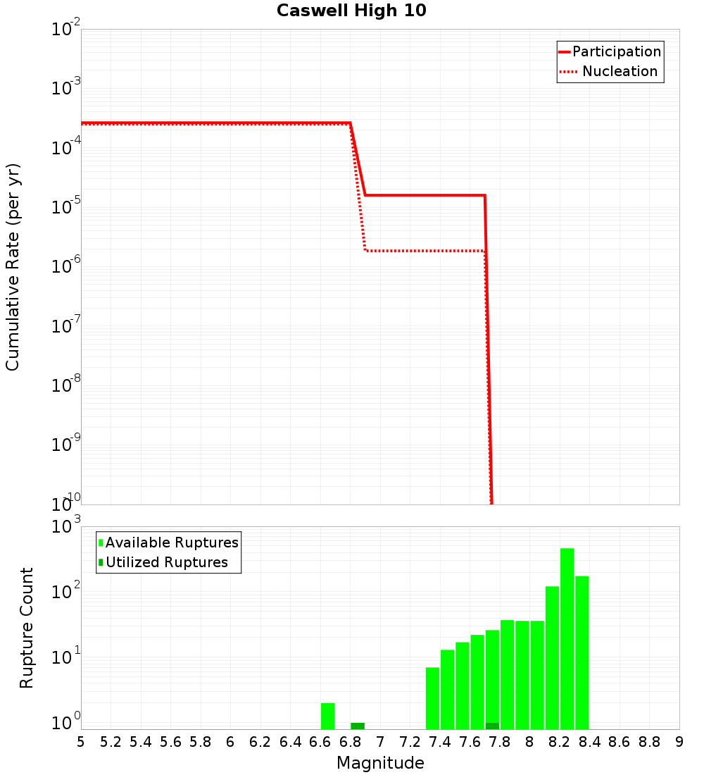 Cumulative Plot