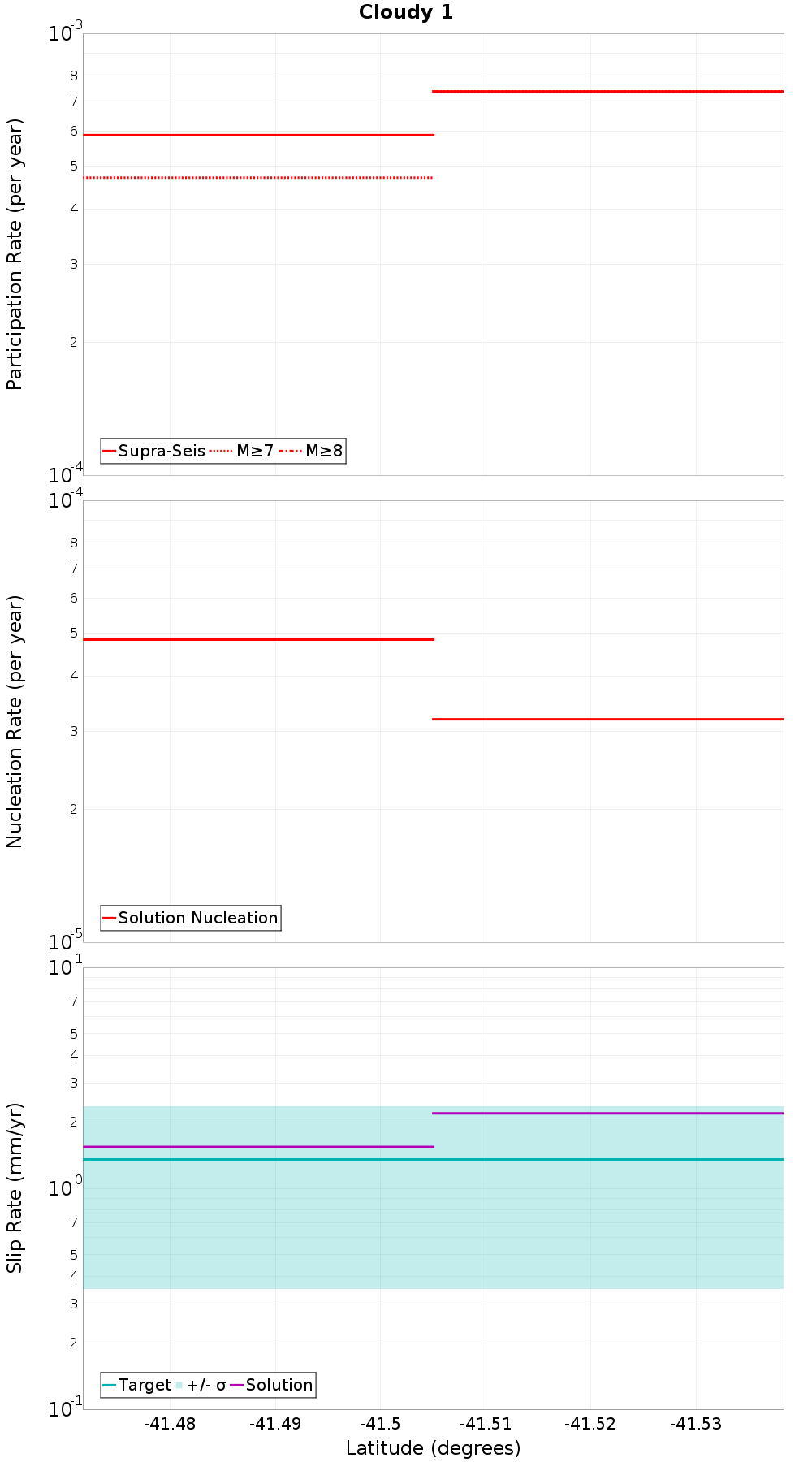 Along-strike plot