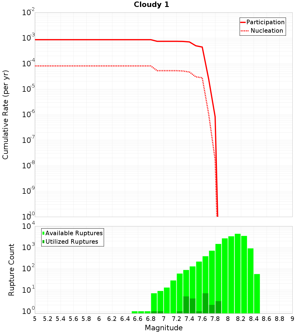 Cumulative Plot
