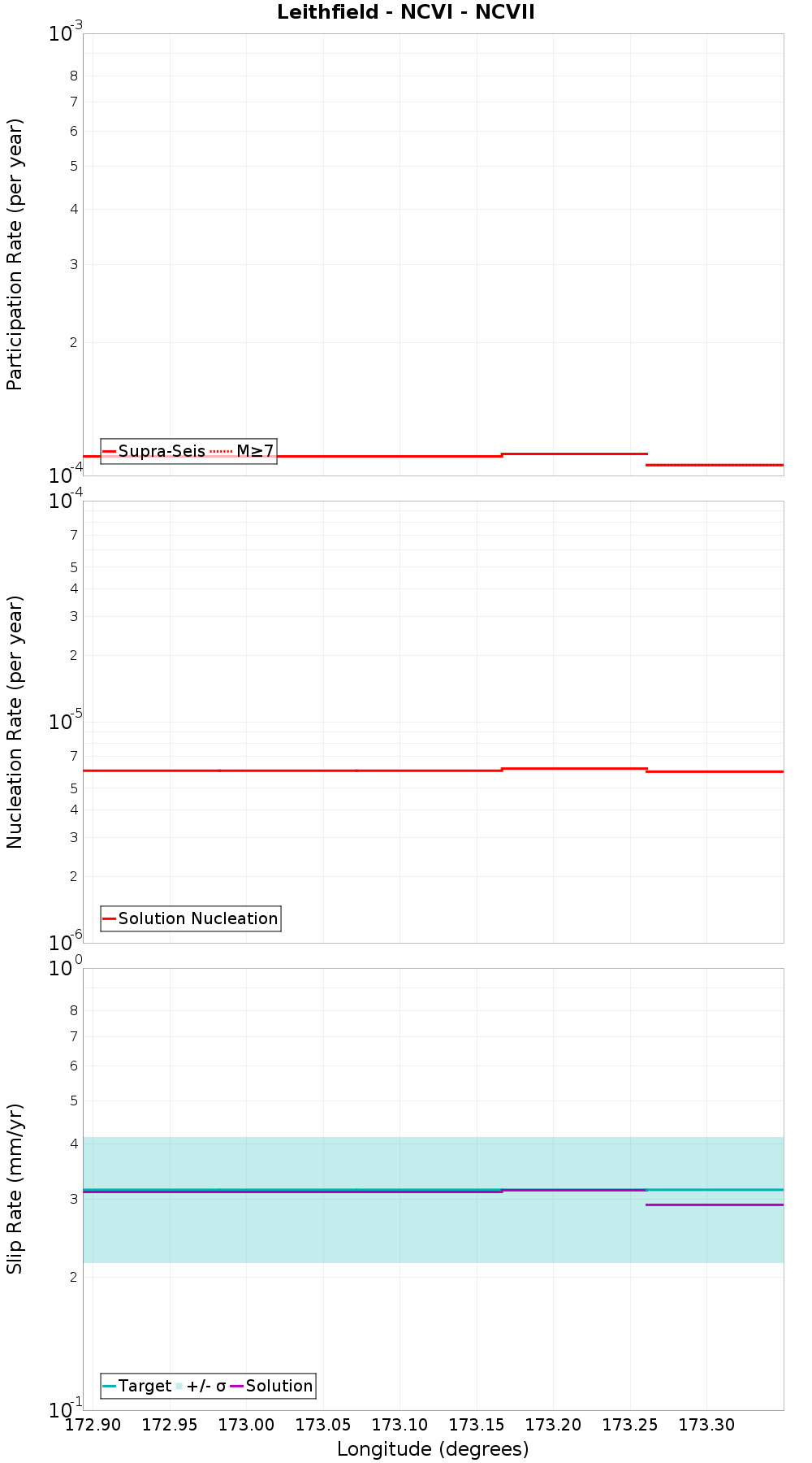Along-strike plot