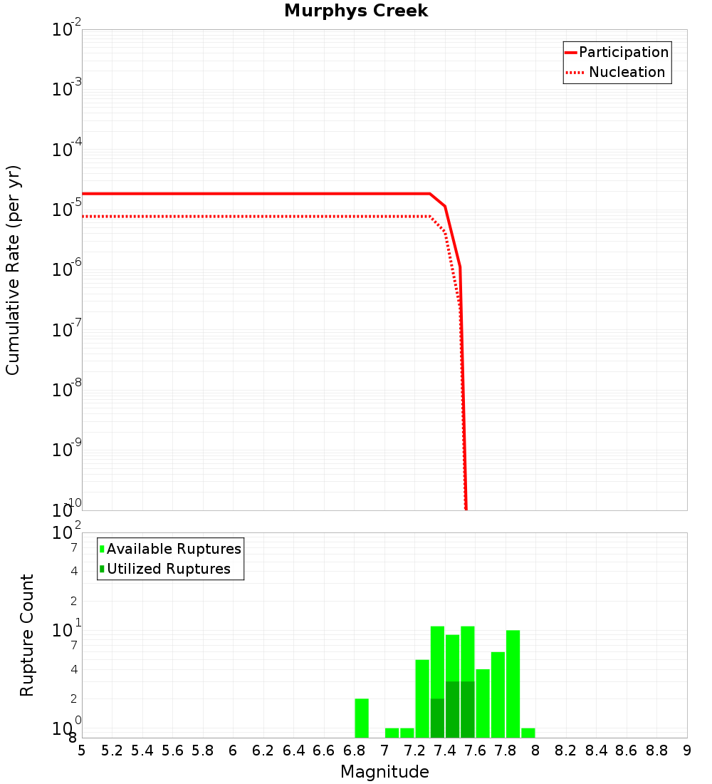 Cumulative Plot