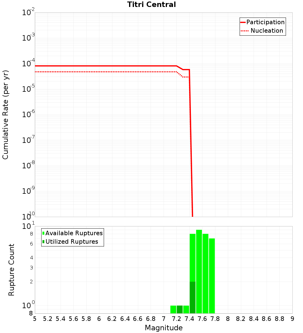 Cumulative Plot