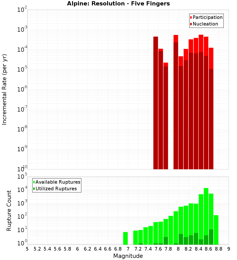 Incremental Plot