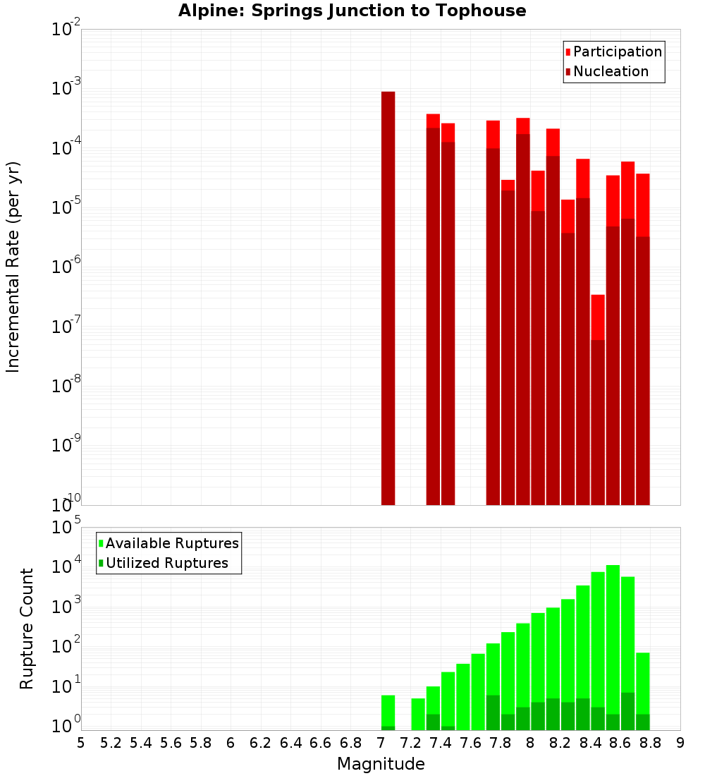Incremental Plot