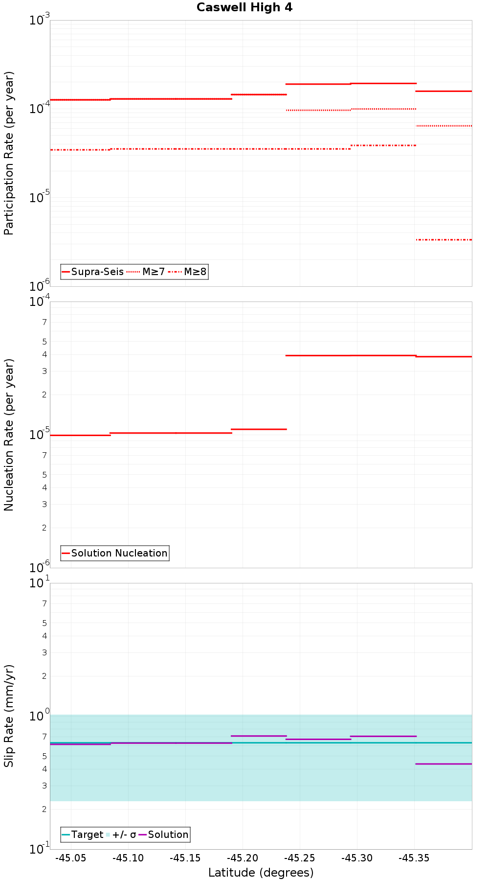 Along-strike plot