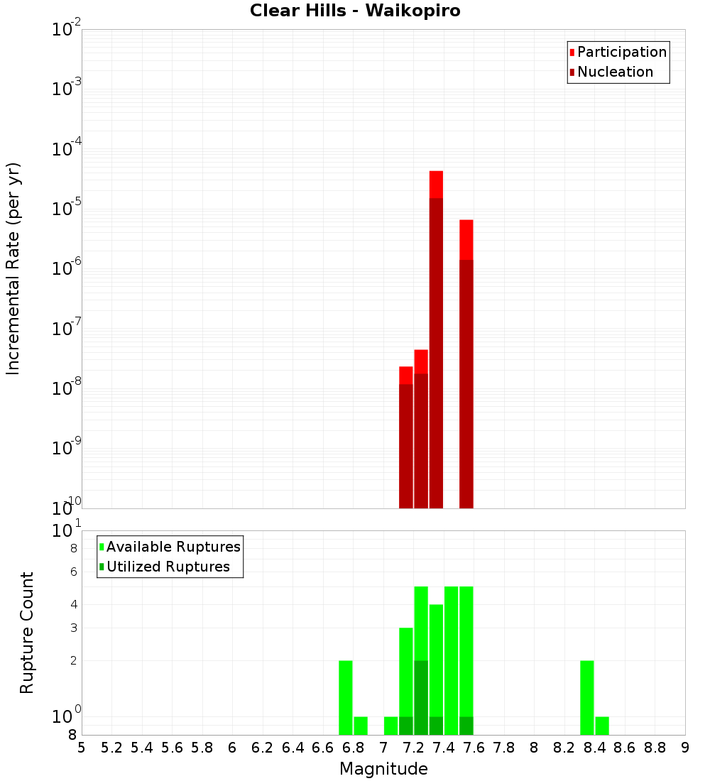 Incremental Plot