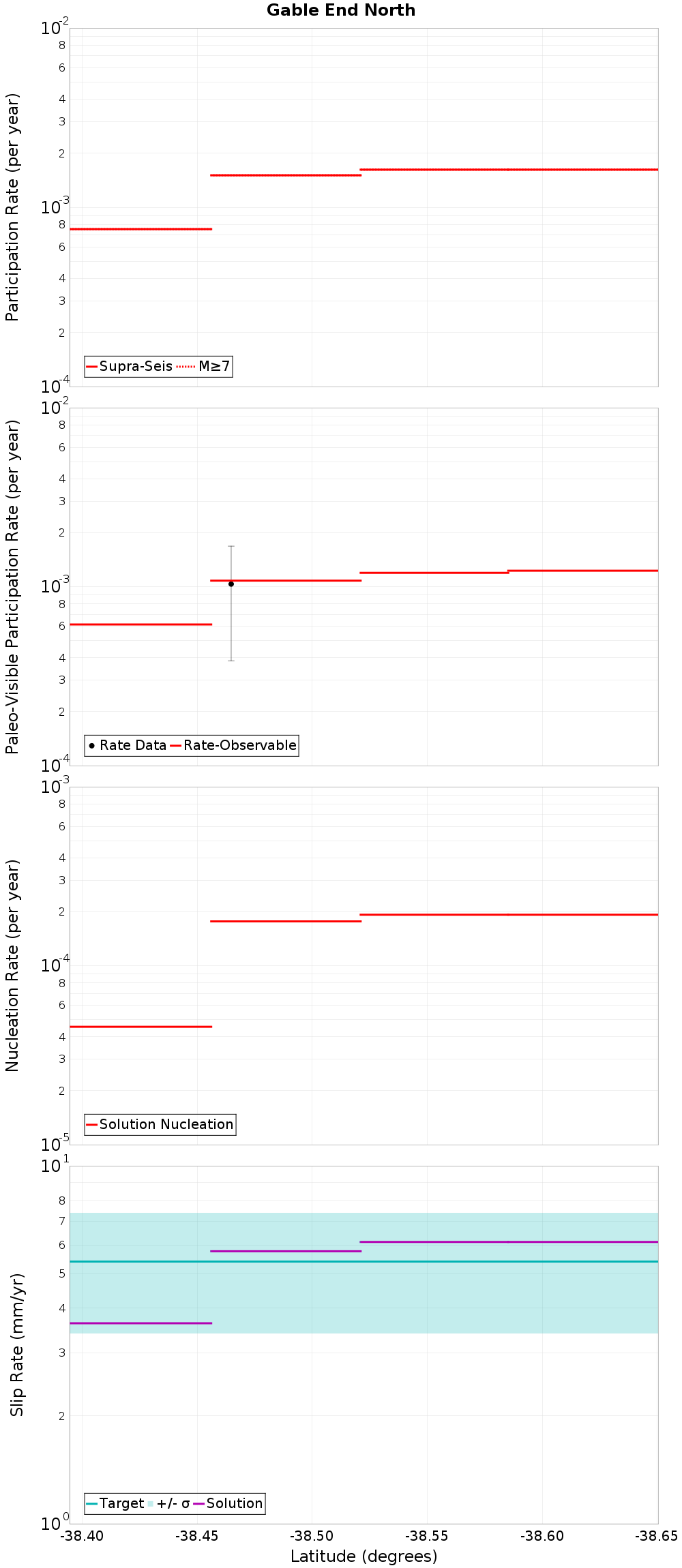 Along-strike plot
