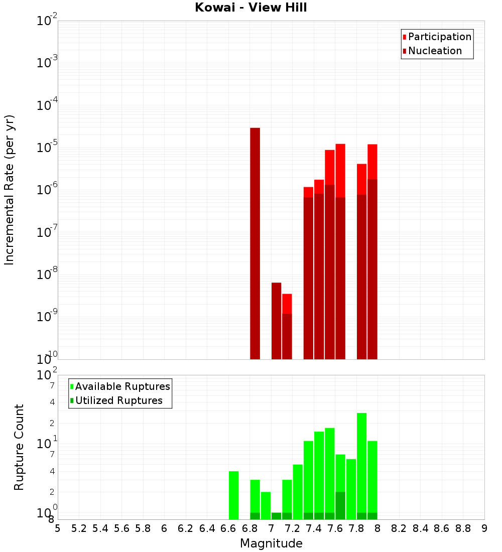 Incremental Plot