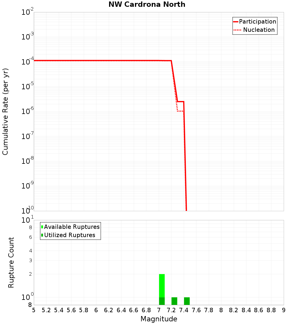 Cumulative Plot
