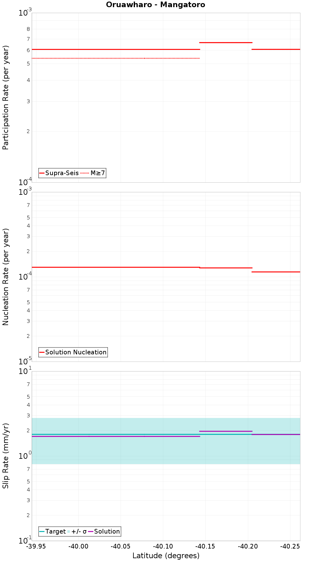 Along-strike plot