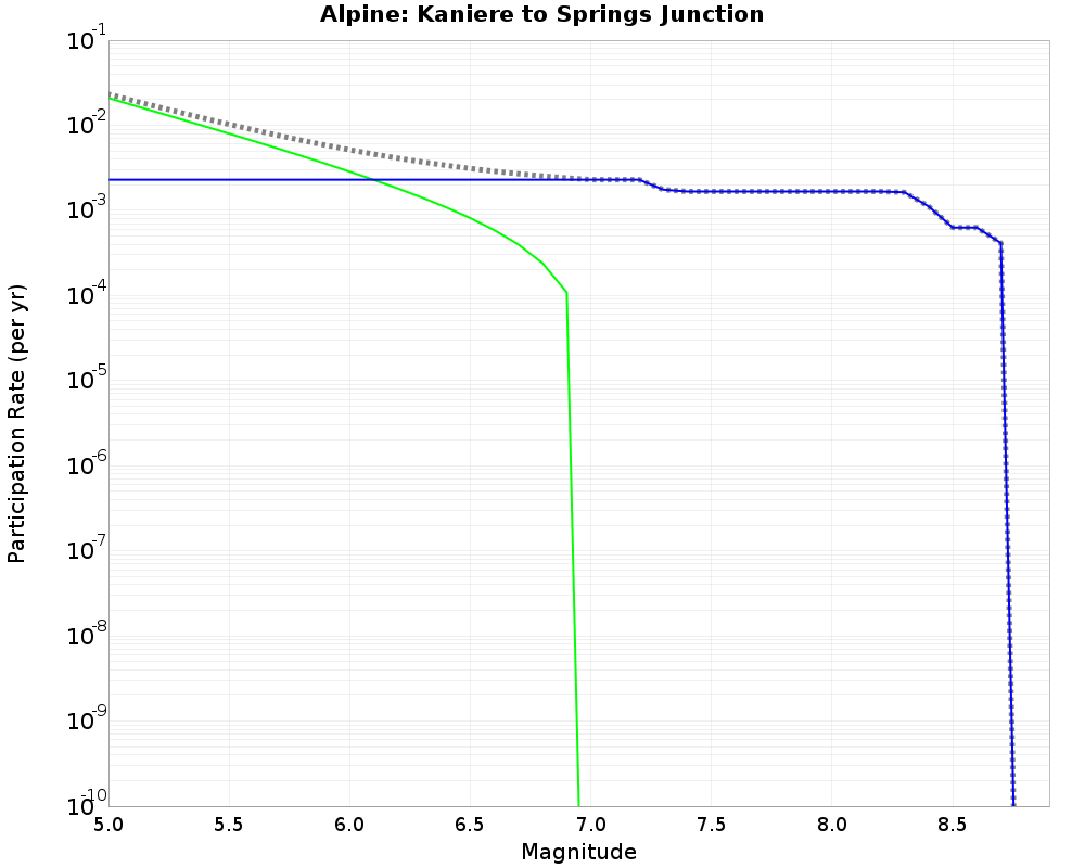 Alpine Kaniere to Springs Junction cumulative participation 