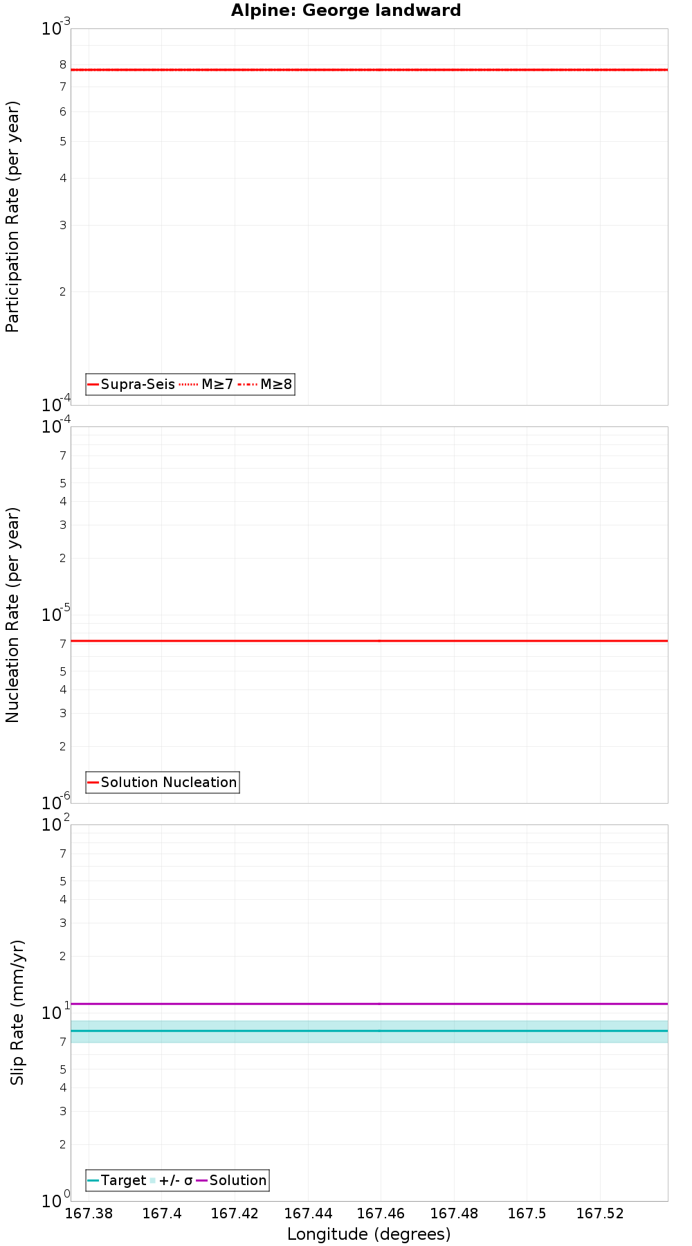 Along-strike plot