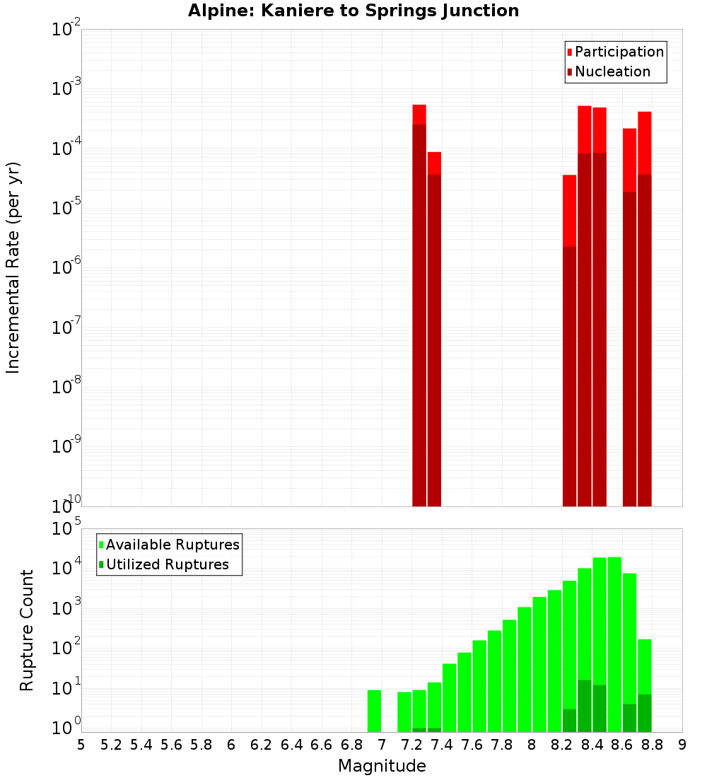 Incremental Plot