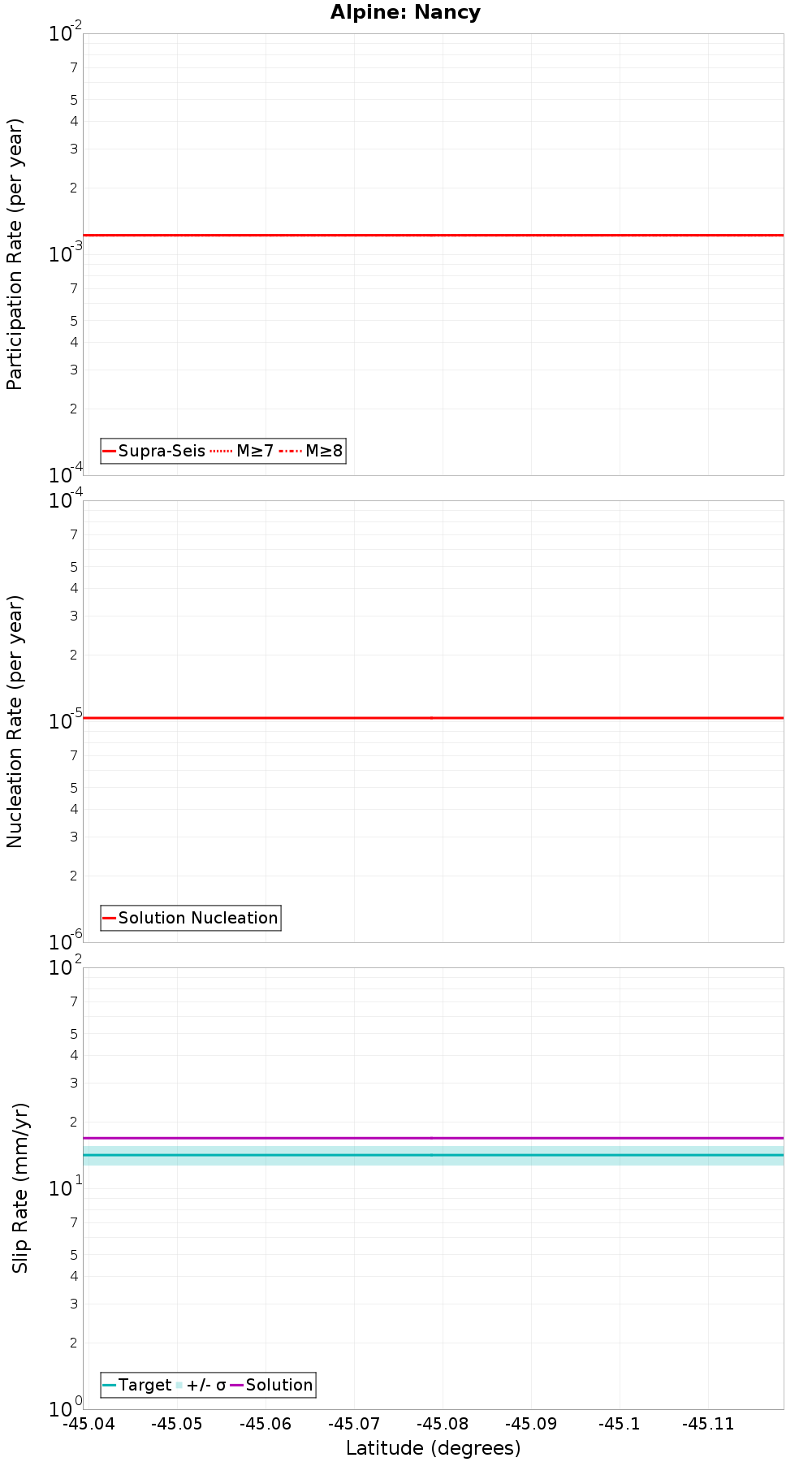 Along-strike plot