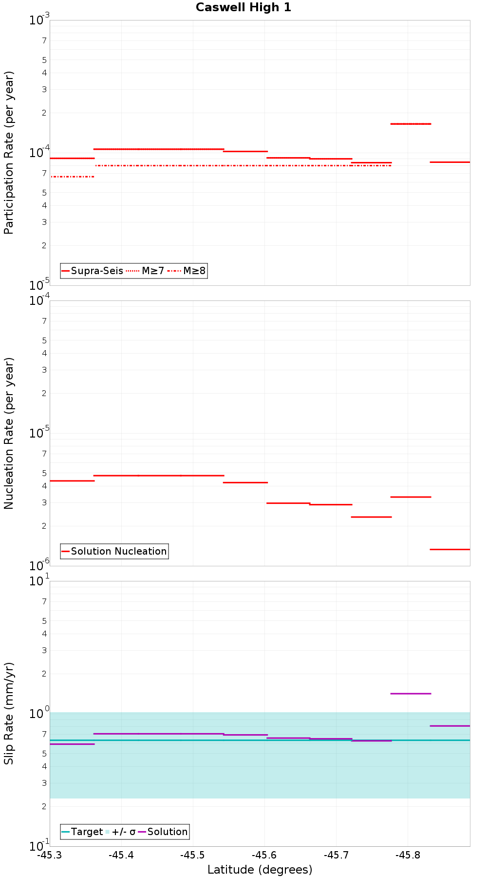 Along-strike plot