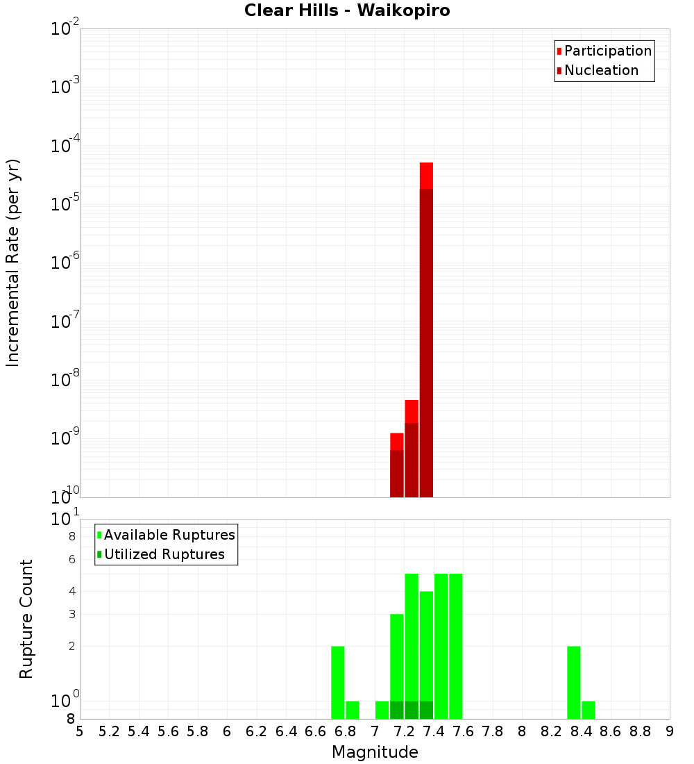 Incremental Plot