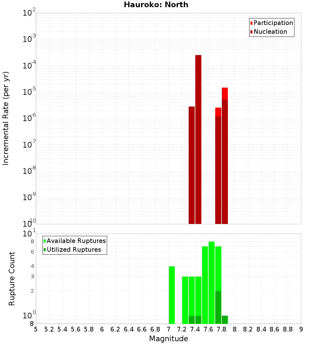 Incremental Plot