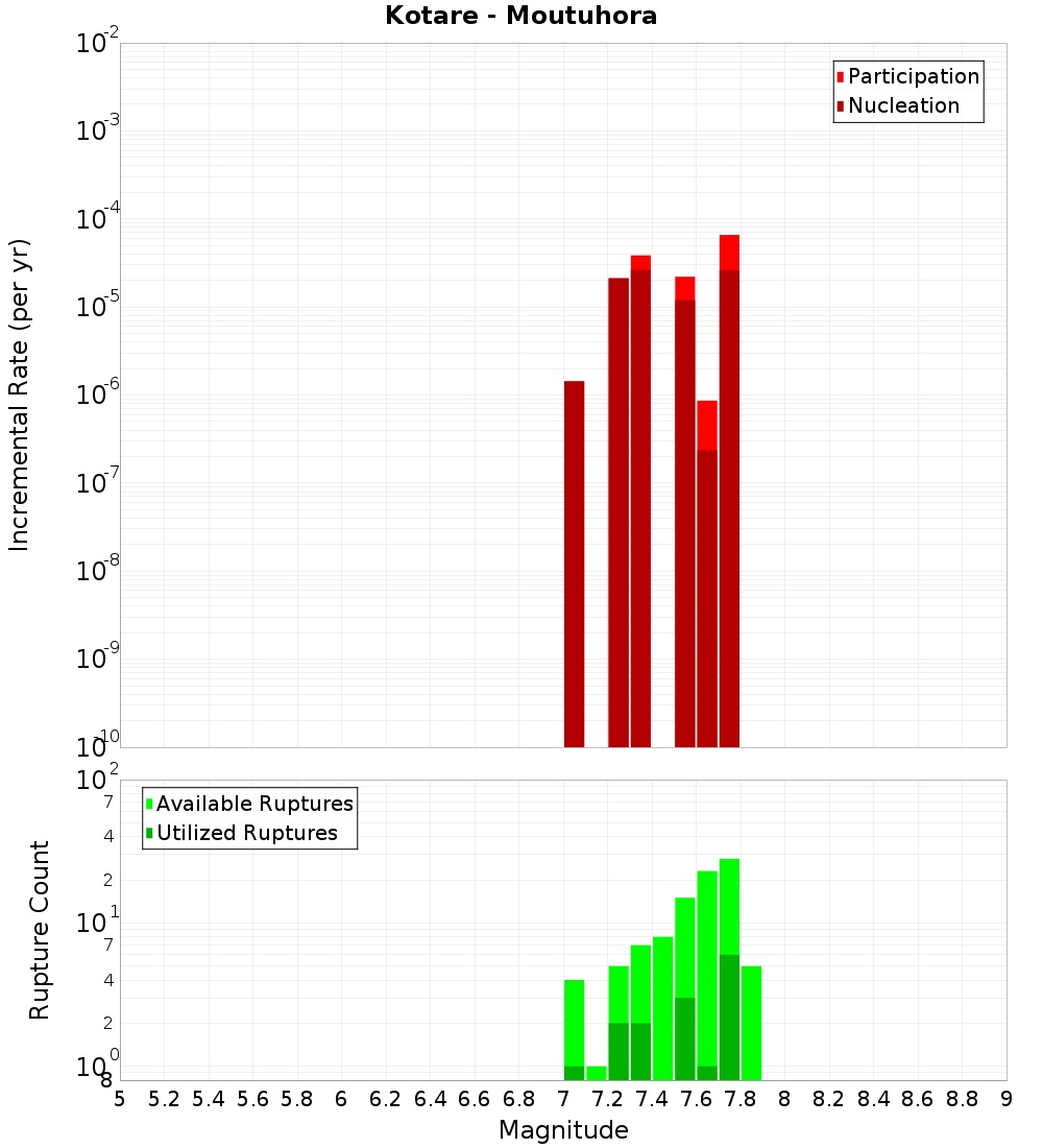 Incremental Plot