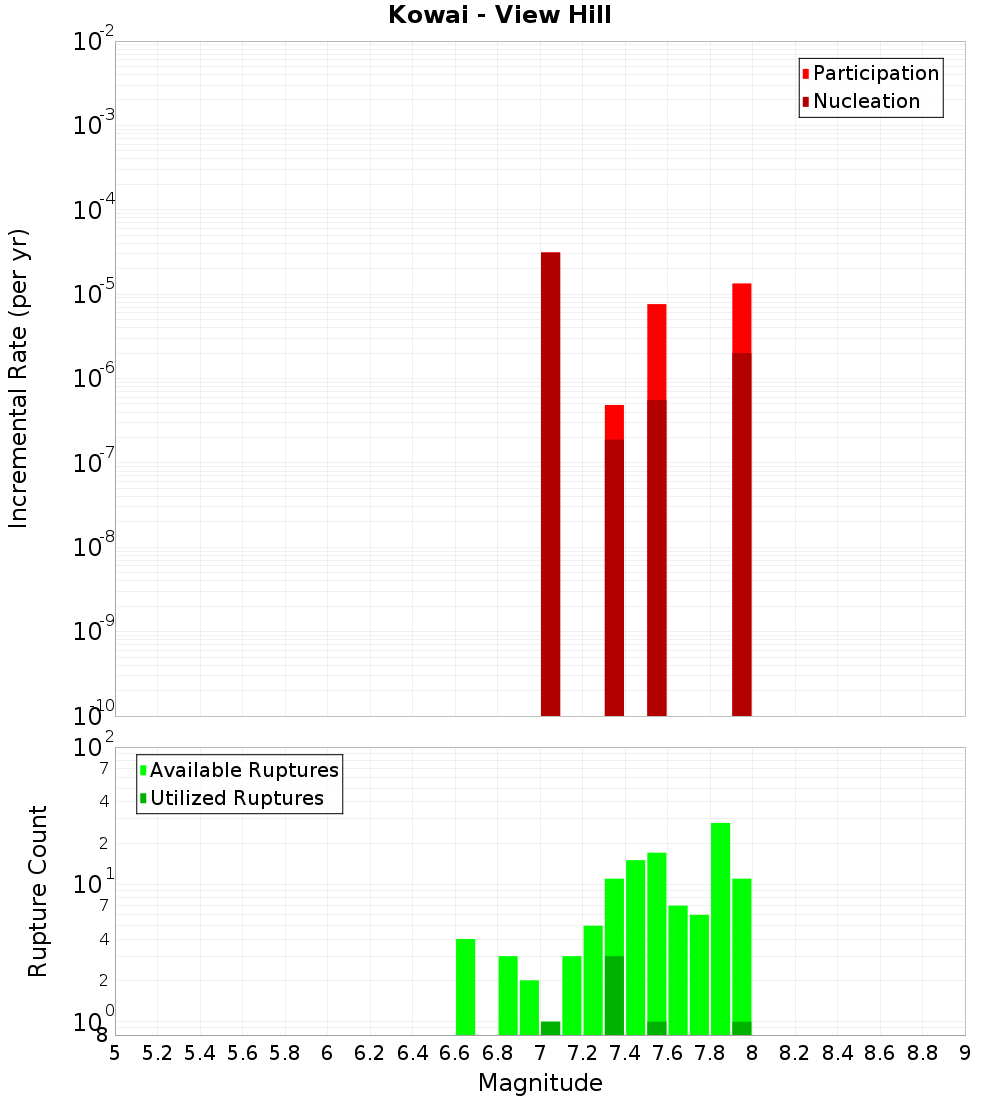 Incremental Plot