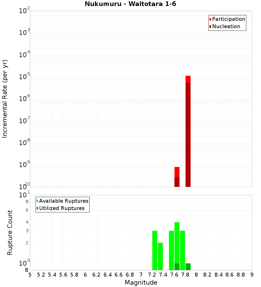 Incremental Plot