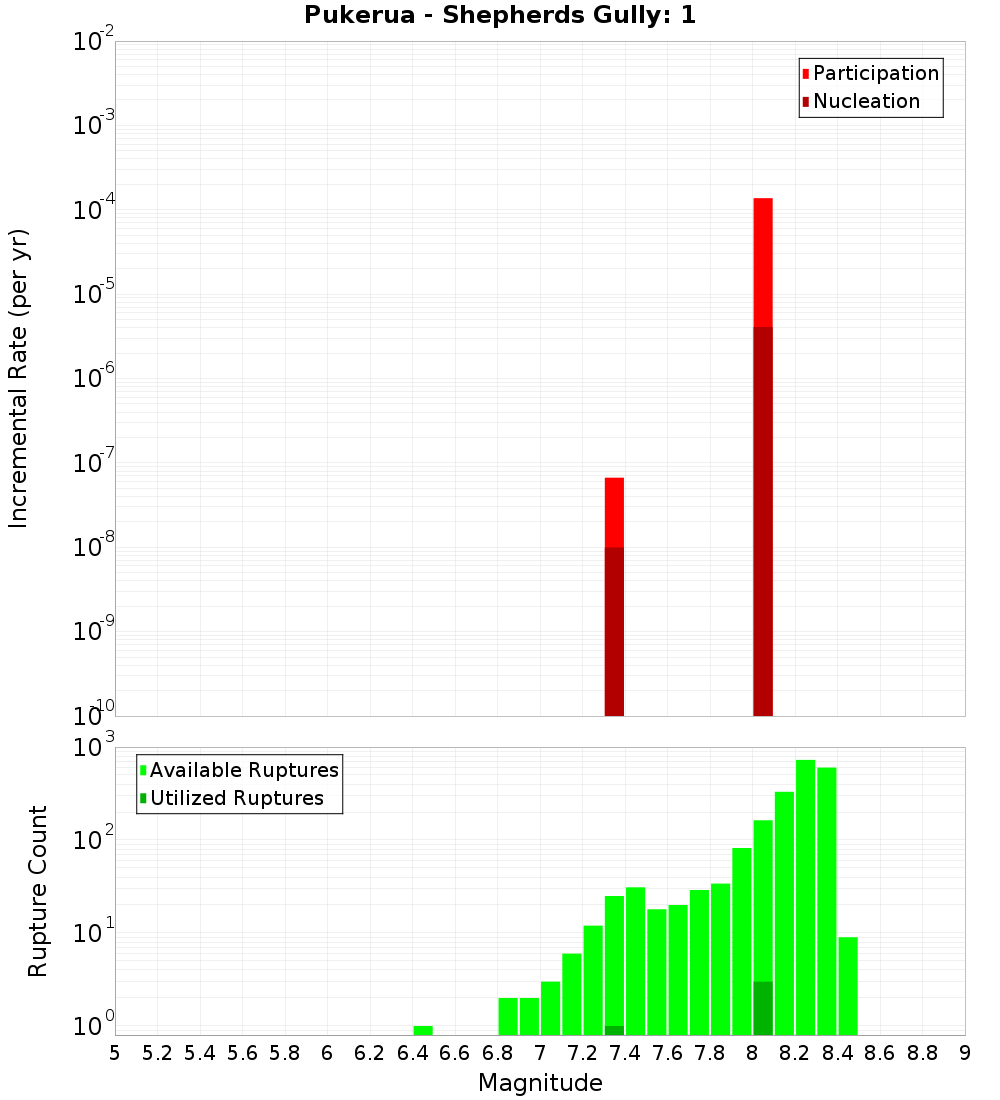 Incremental Plot