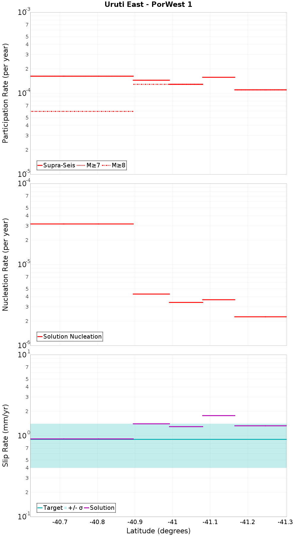 Along-strike plot